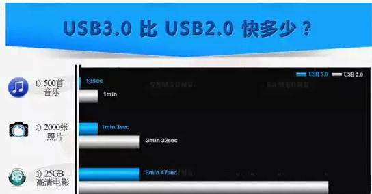 USB2.0与3.0的差异 USB2.0与3.0的差异