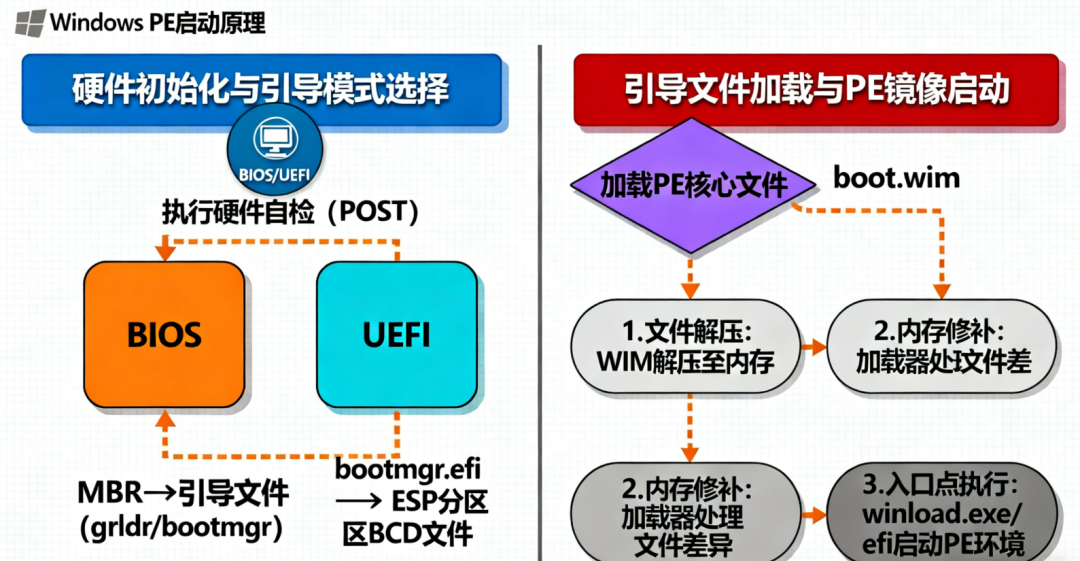 启动原理